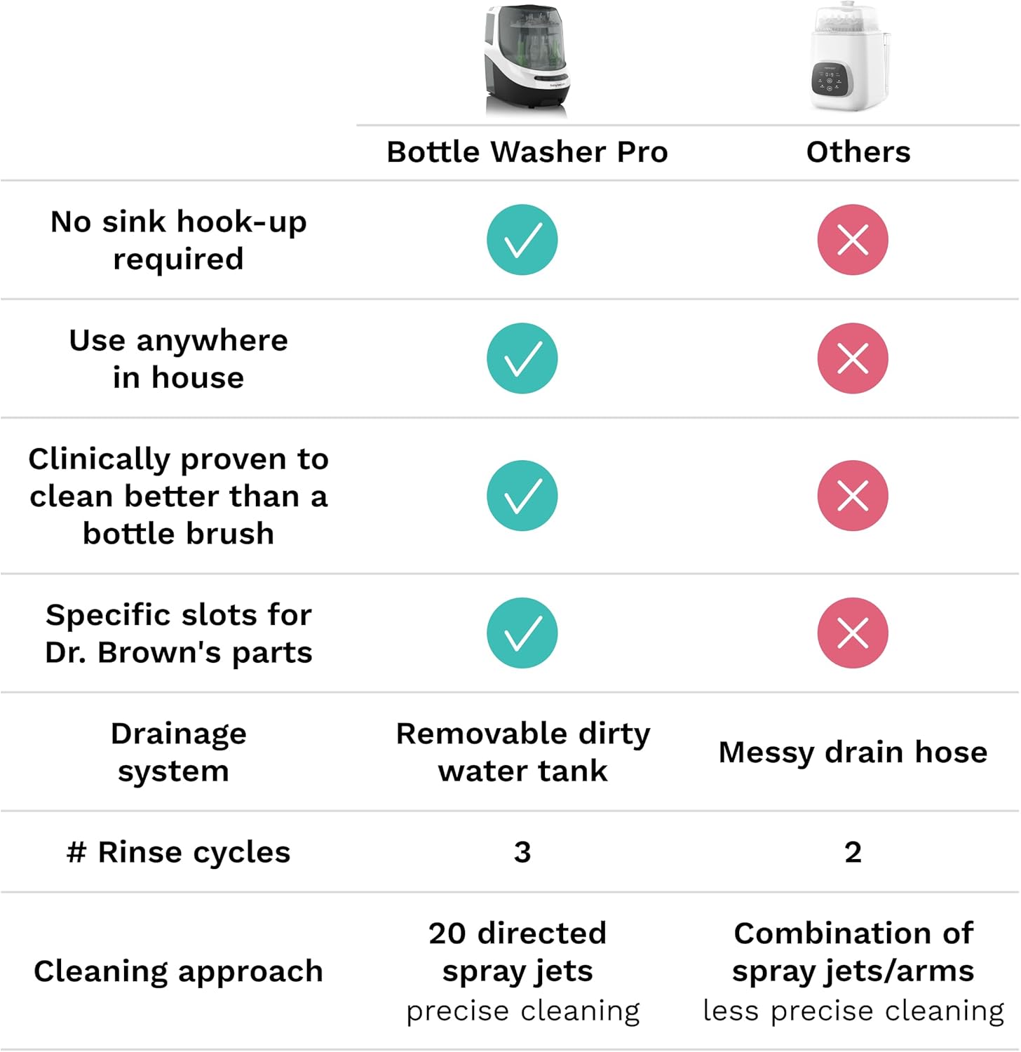 دستگاه شیشه شیرشوی Baby Brezza